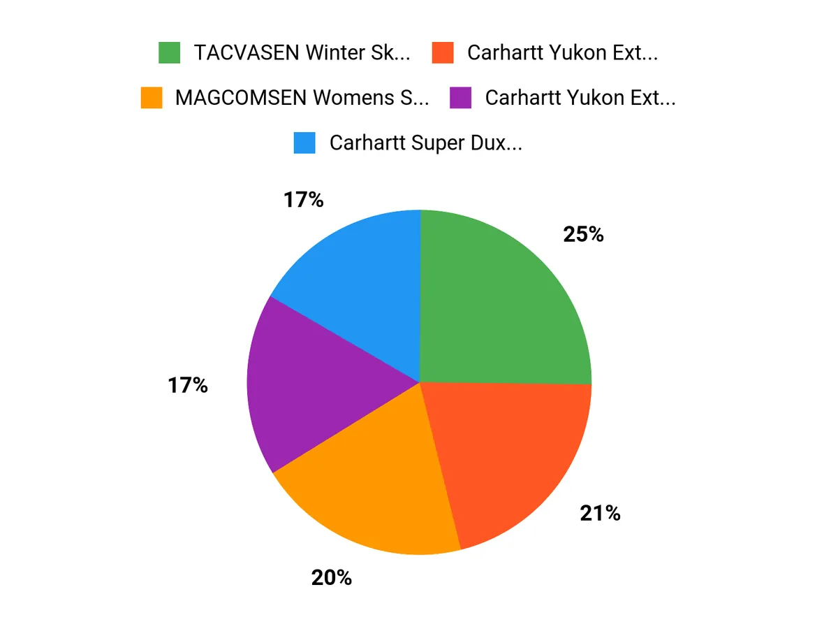 What Customers Prefer Chart