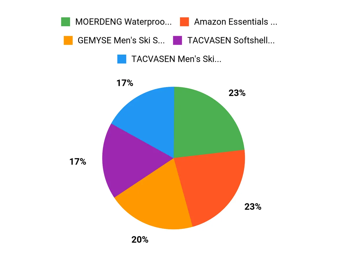 What Travelers Prefer Chart