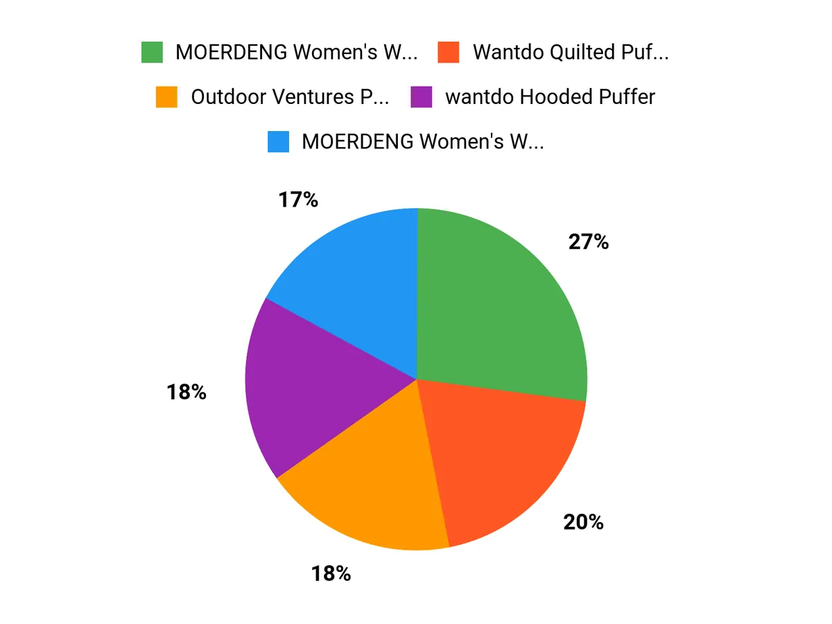 What Shoppers Prefer Chart