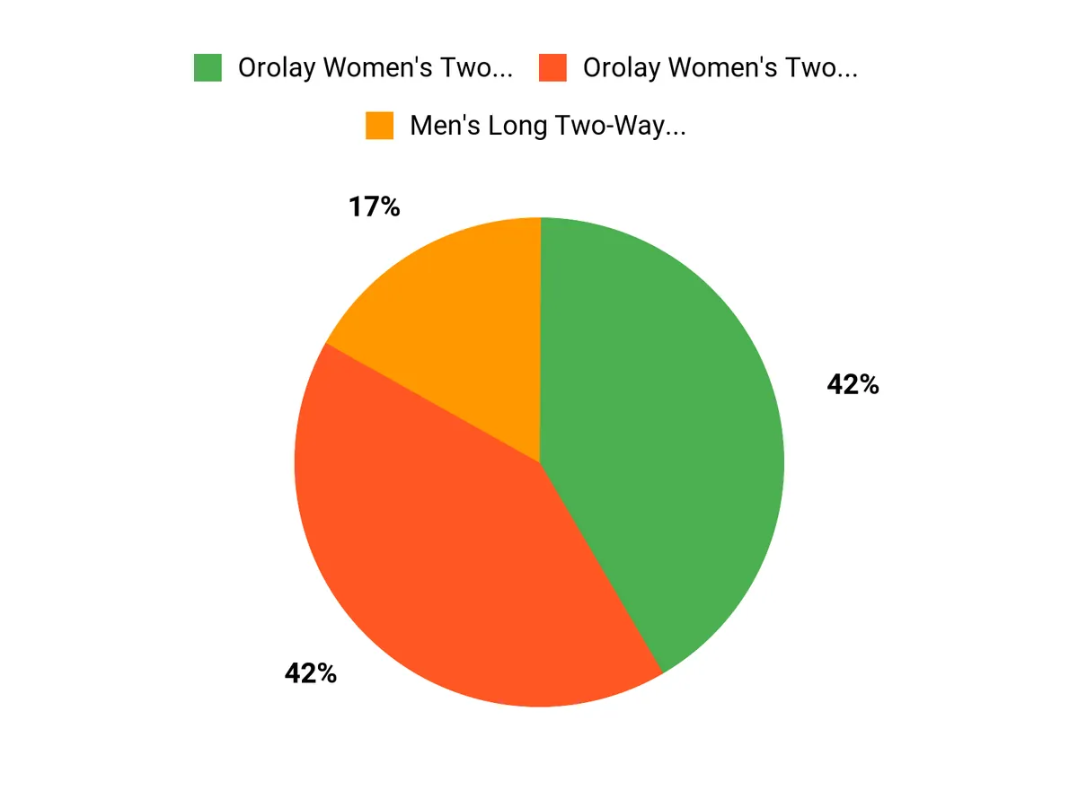 Customer Favorites Chart