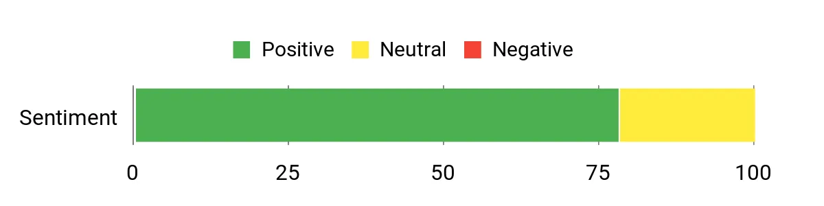 Sentiment Analysis Chart