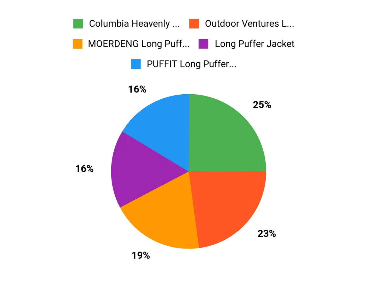What Customers Prefer Chart