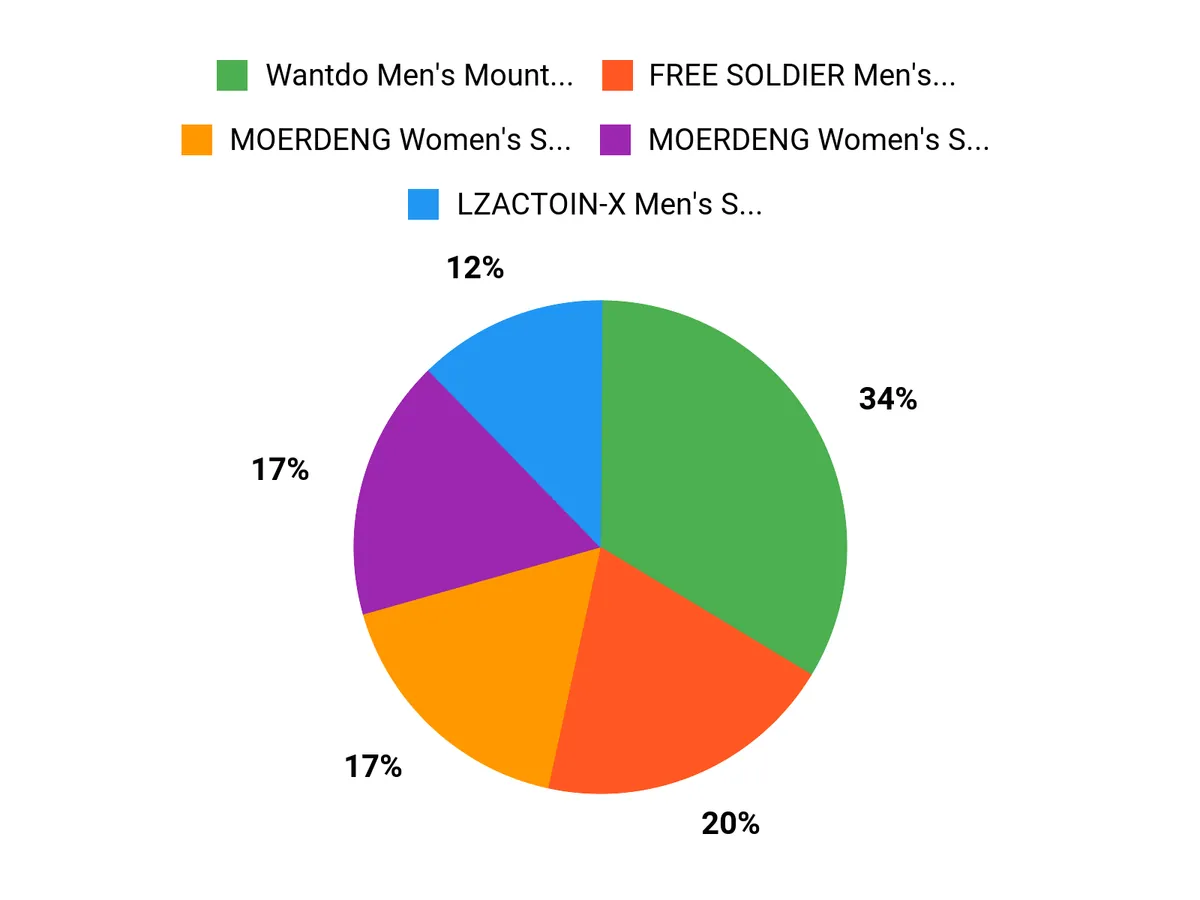 What Shoppers Prefer Chart