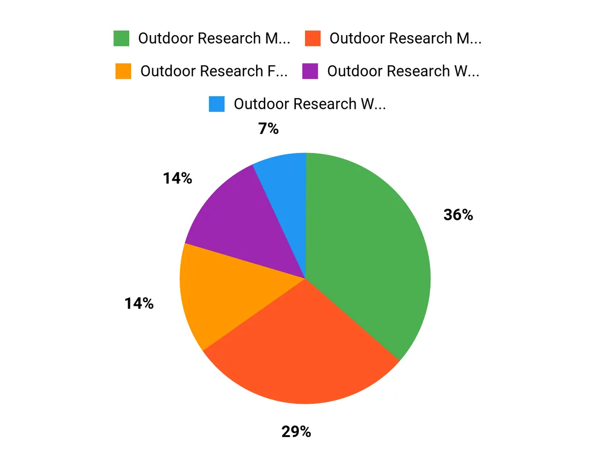 What Shoppers Prefer Chart