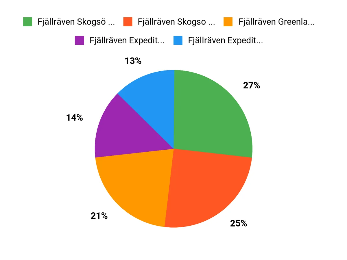 What customers prefer Chart