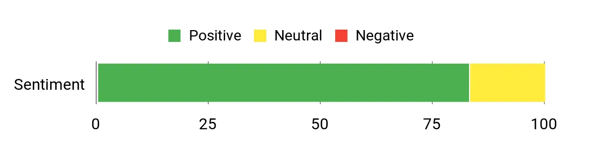 Sentiment Analysis Chart