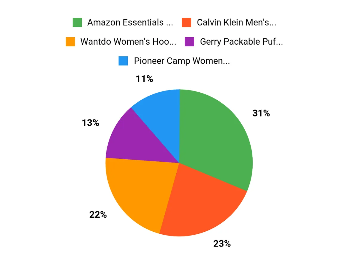 Traveler Favorites Chart