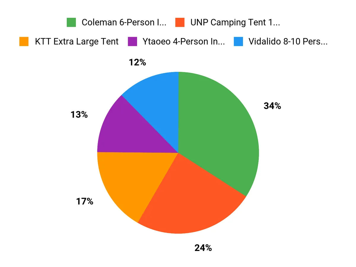 What Campers Prefer Chart