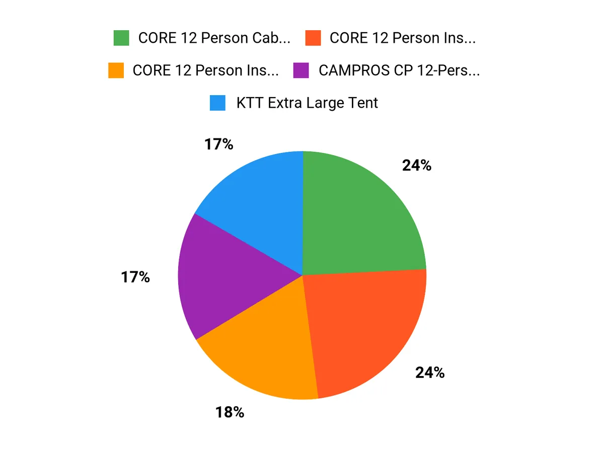 What Campers Prefer Chart