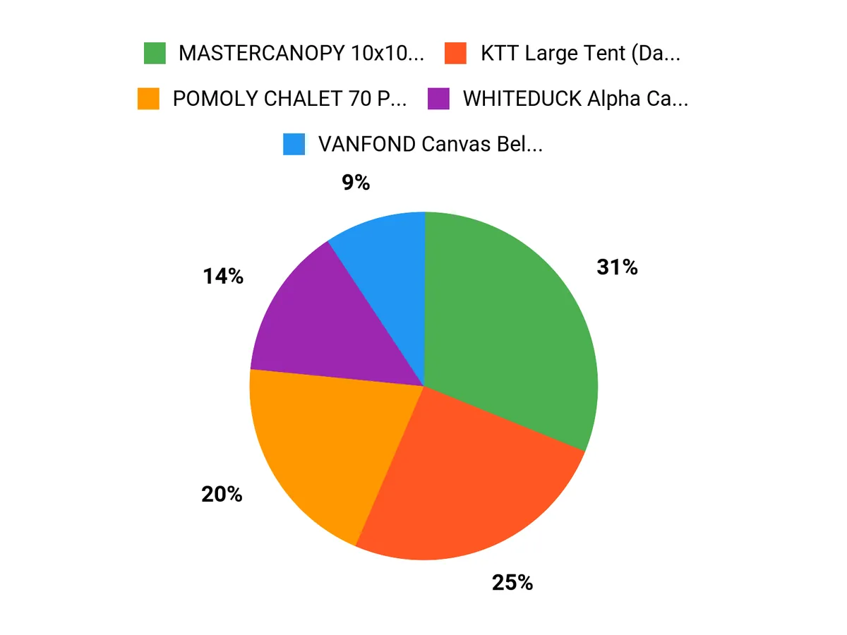 Campers Top Picks Chart