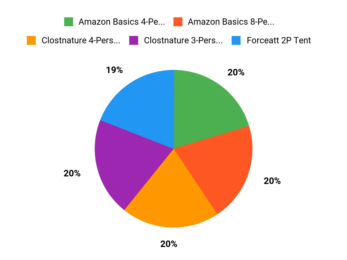 What Campers Prefer Chart