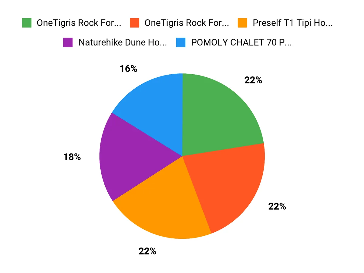 Campers Top Picks Chart