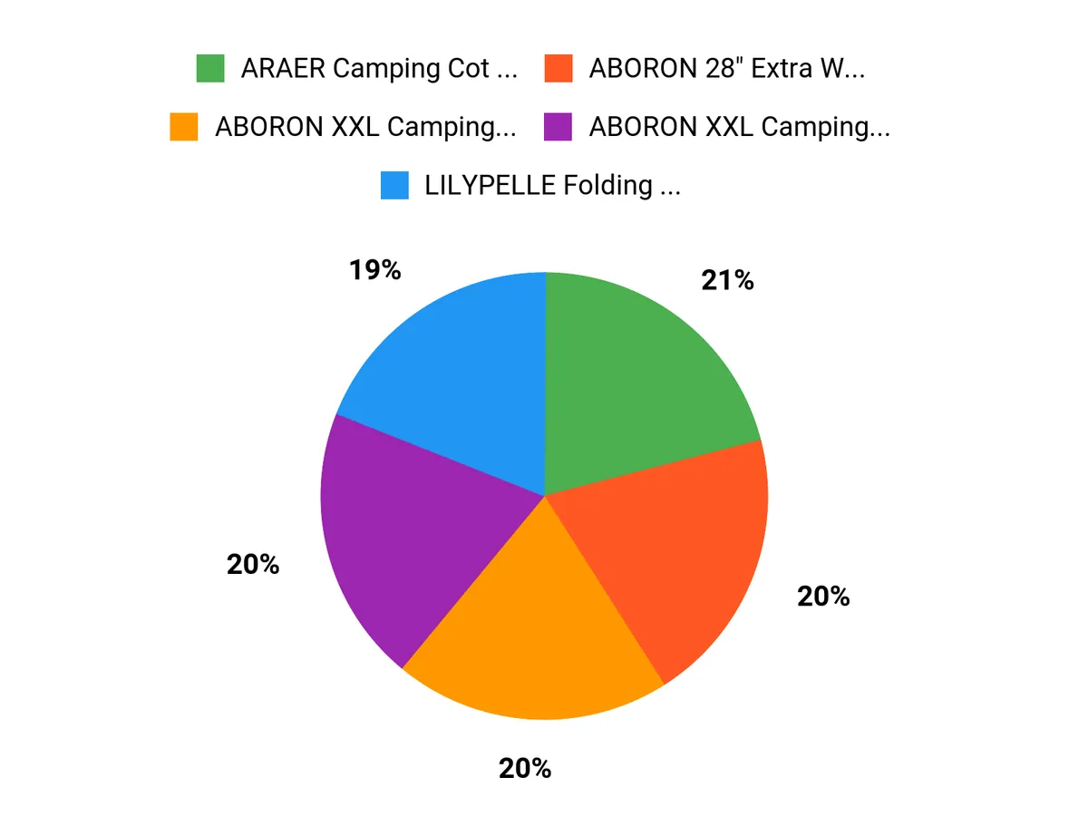 Campers Top Picks Chart