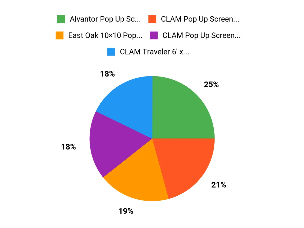 Campers Top Picks Chart