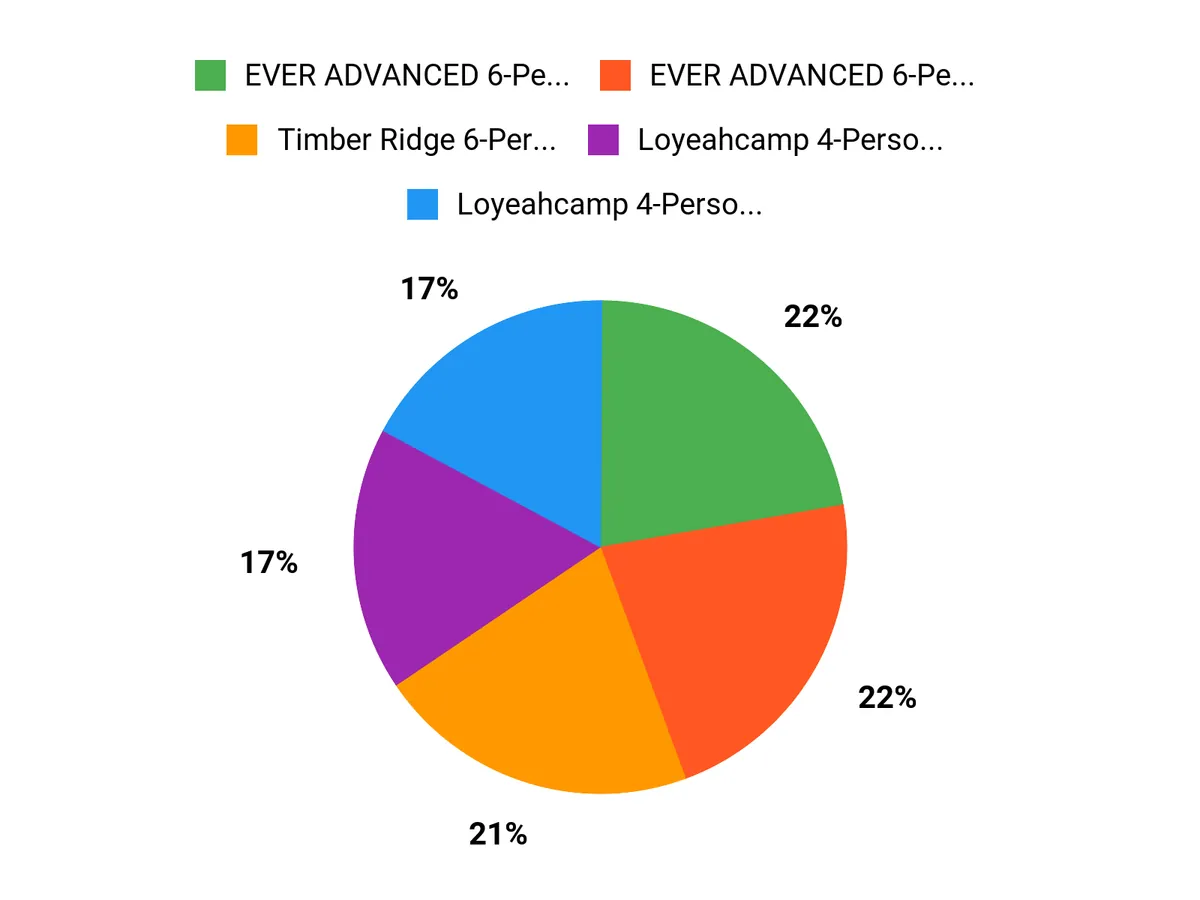 What Campers Prefer Chart