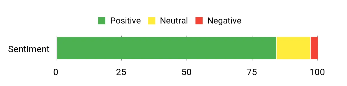 Sentiment Analysis Chart