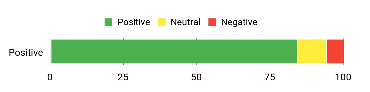 Sentiment Analysis Chart