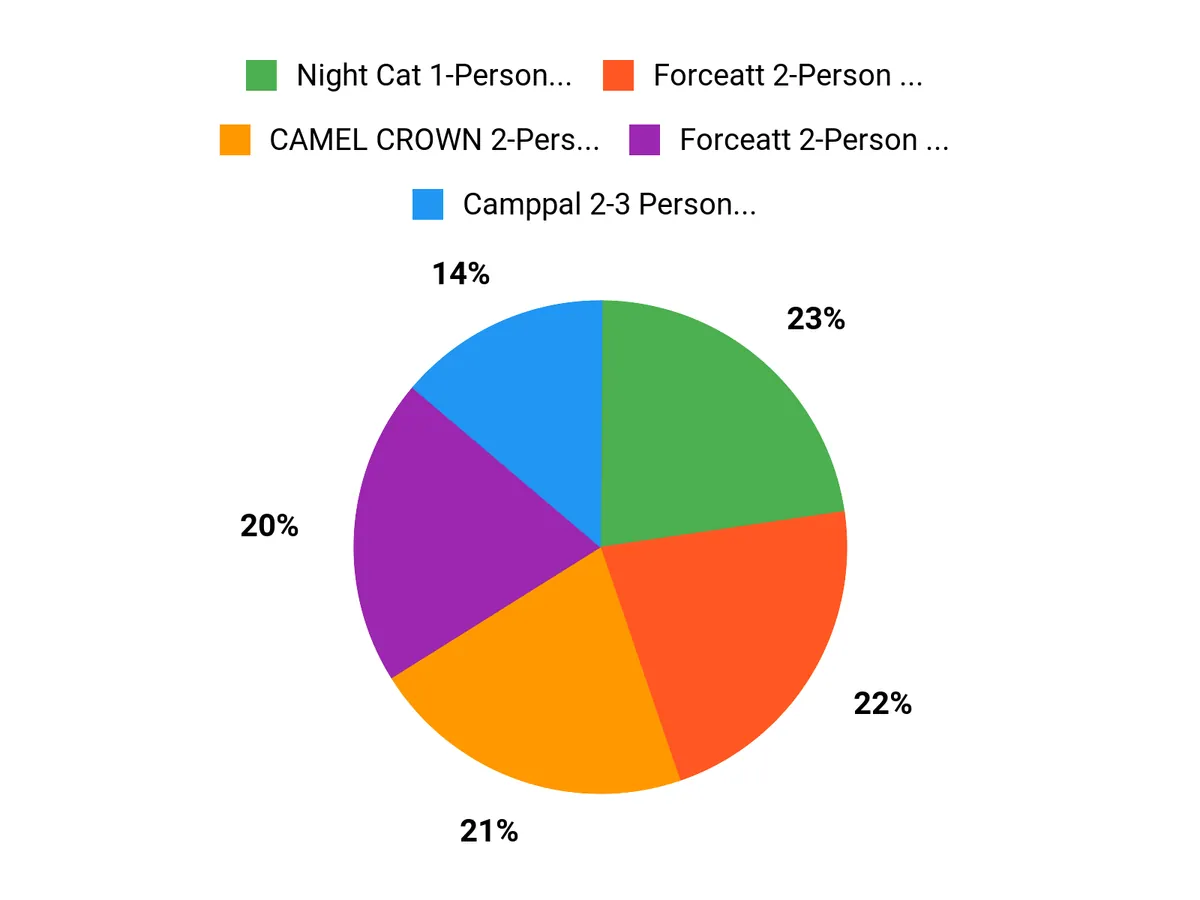 Tall Campers Picks Chart