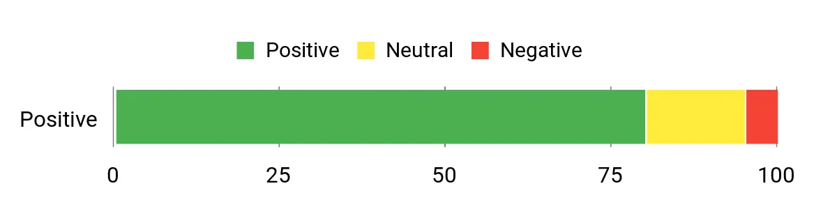 Sentiment Analysis Chart