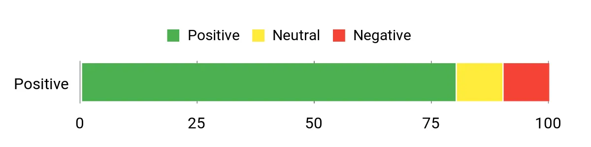 Sentiment Analysis Chart