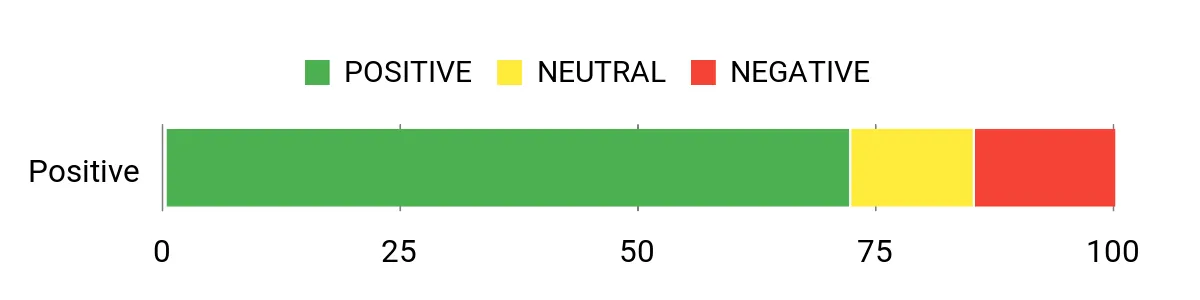 Sentiment Analysis Chart