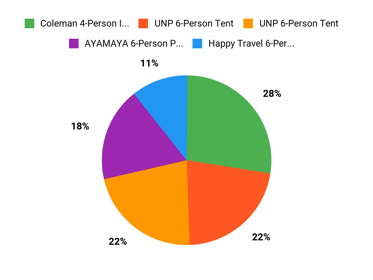 Family priorities chart for choosing a cold-weather camping tent