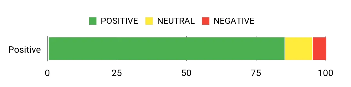 Sentiment Analysis Chart