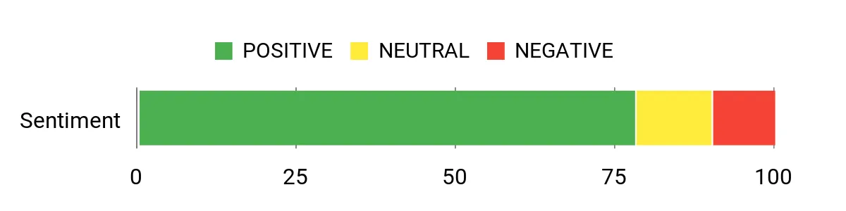 Sentiment Analysis Chart