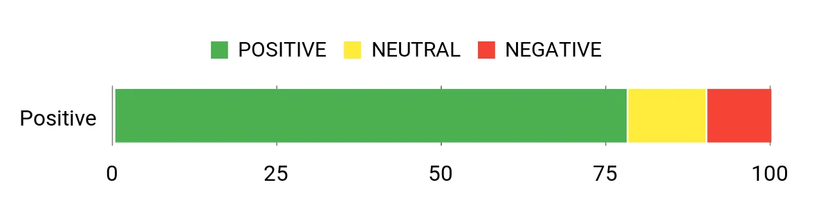 Sentiment Analysis Chart