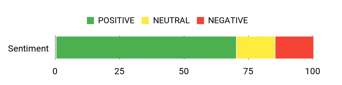Sentiment Analysis Chart