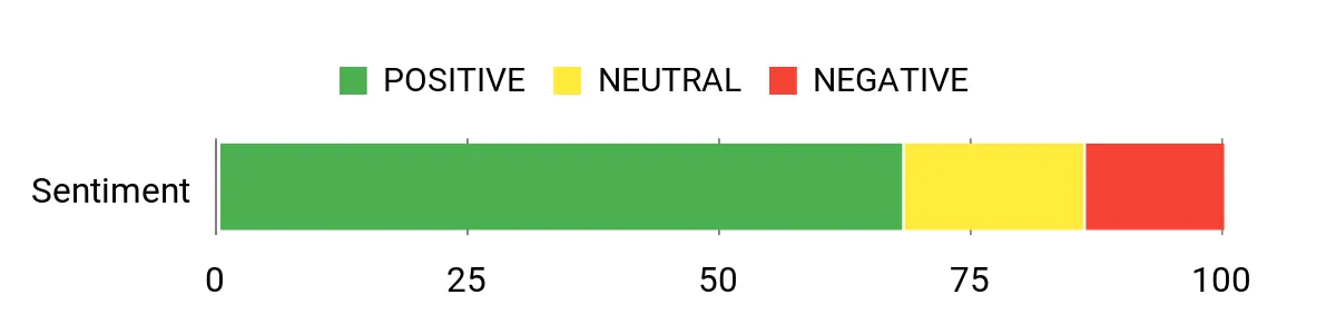 Sentiment Analysis Chart