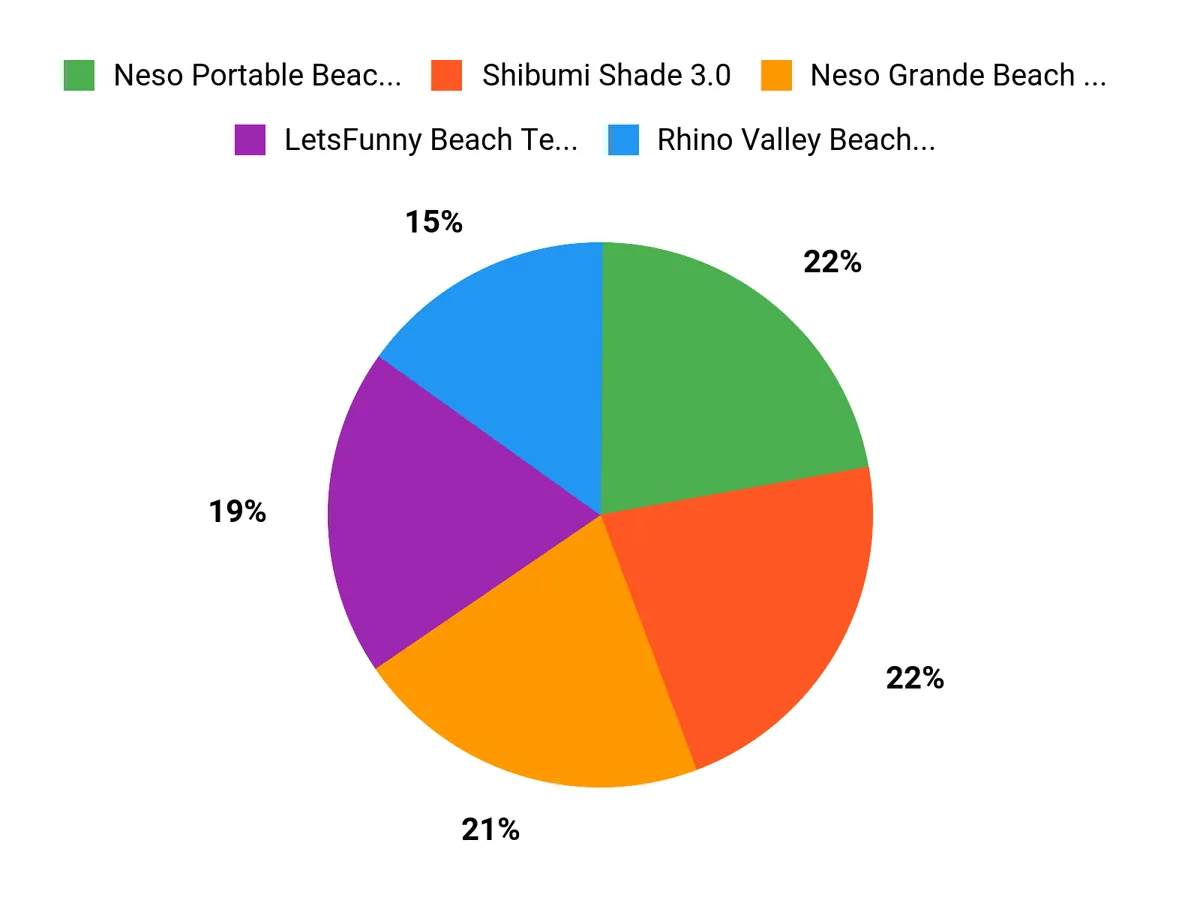 Beachgoers Top Picks Chart