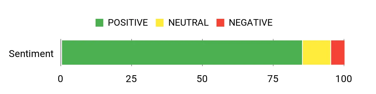 Sentiment Analysis Chart