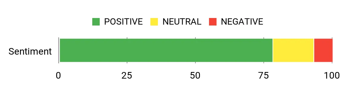 Sentiment Analysis Chart