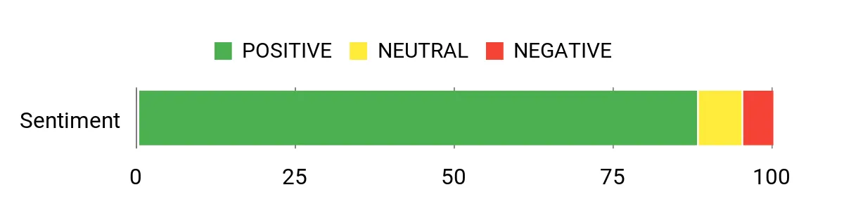 Sentiment Analysis Chart