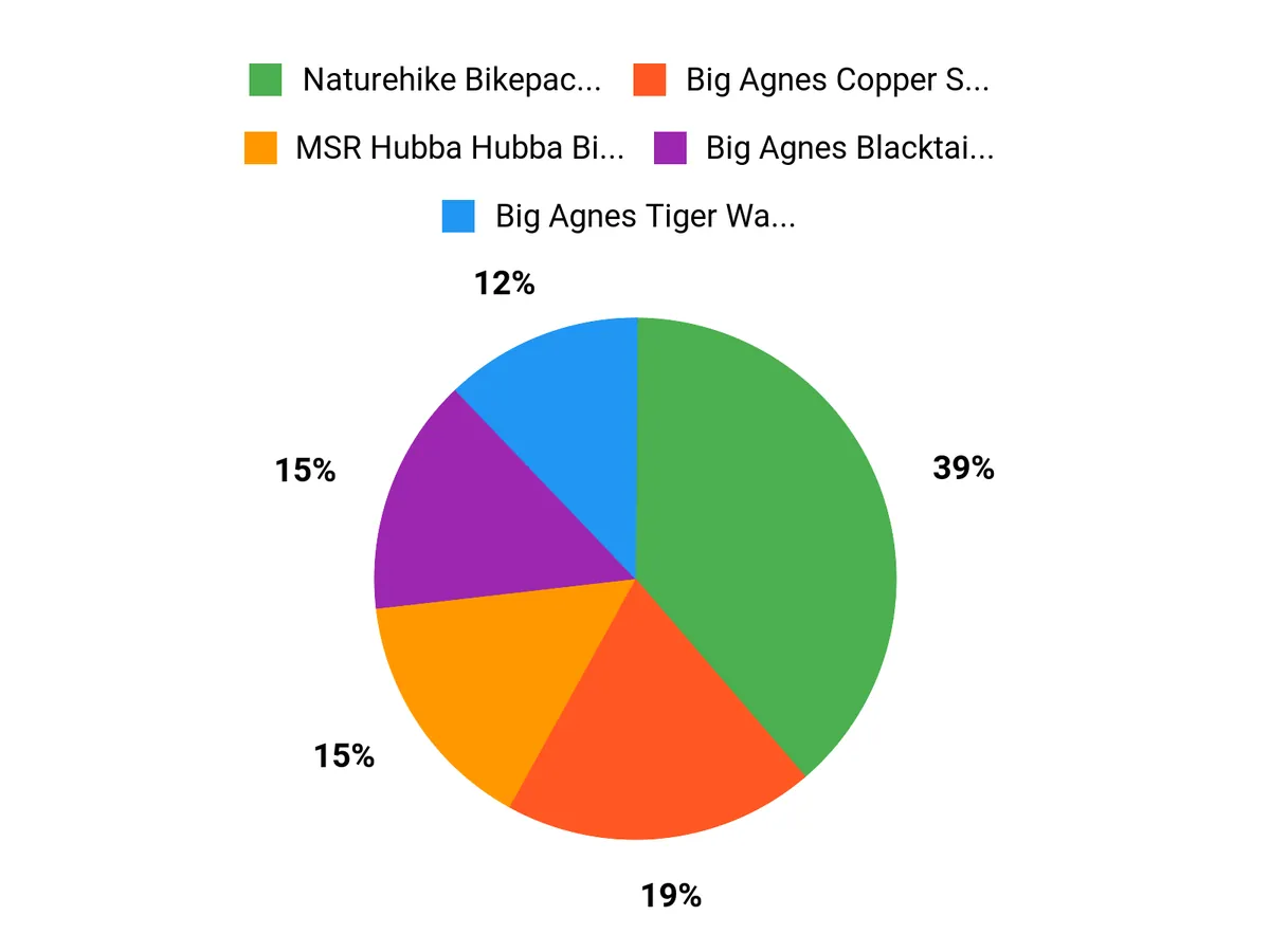 What Campers Prefer Chart