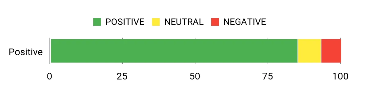 Sentiment Analysis Chart