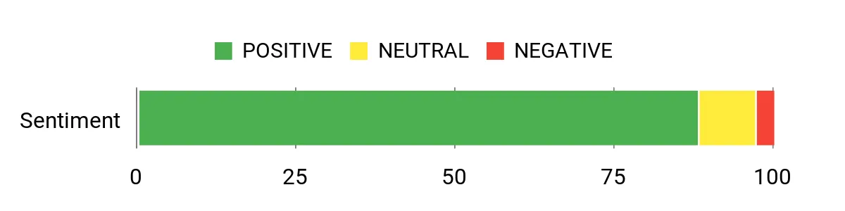 Sentiment Analysis Chart