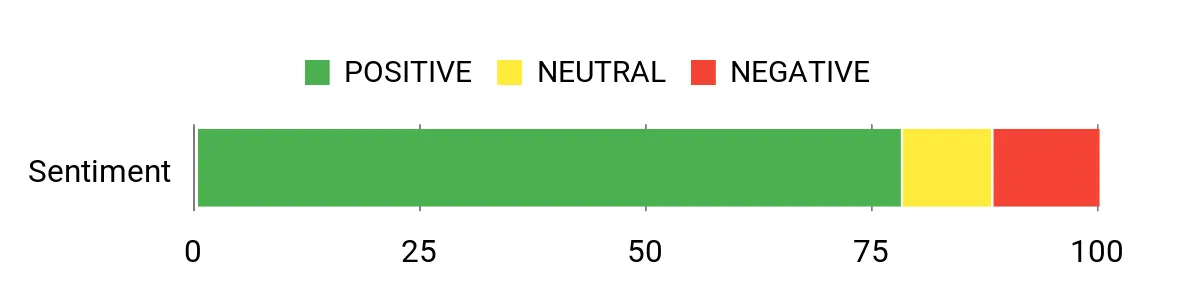 Sentiment Analysis Chart