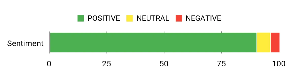 Sentiment Analysis Chart