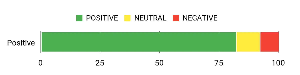 Sentiment Analysis Chart