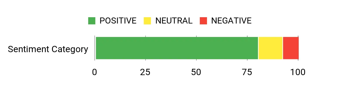 Sentiment Analysis Chart