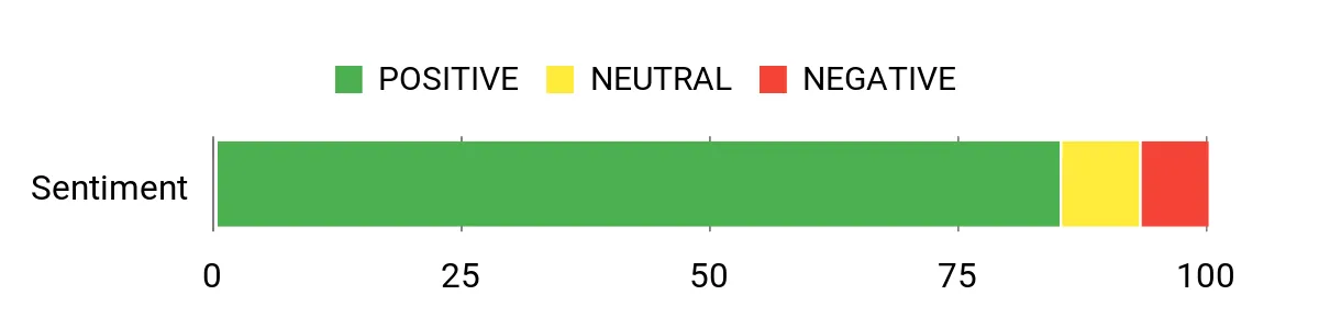 Sentiment analysis chart for Coleman 6-Person WeatherMaster Tent With Screened Porch