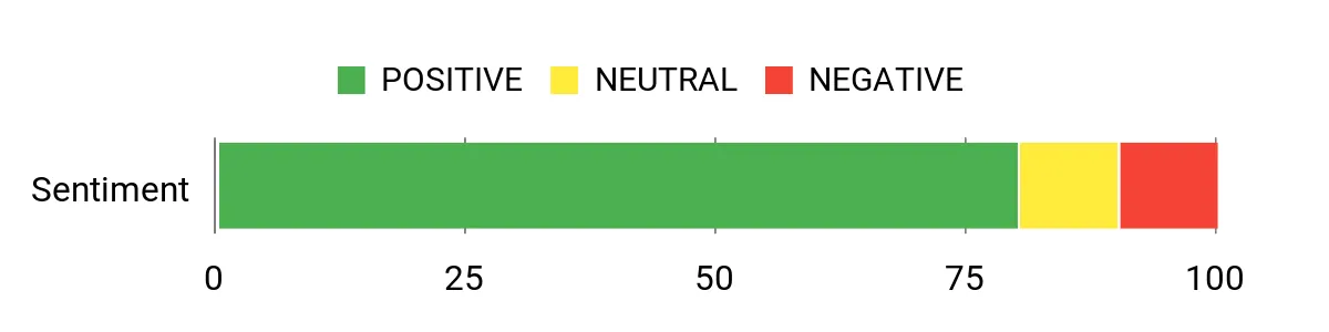 Sentiment analysis chart for CORE 11-Person Cabin Tent With Screen Room