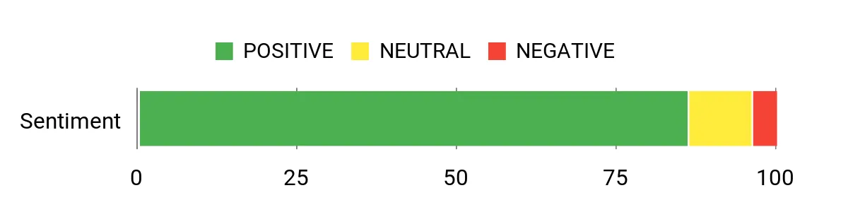 Sentiment Analysis Chart