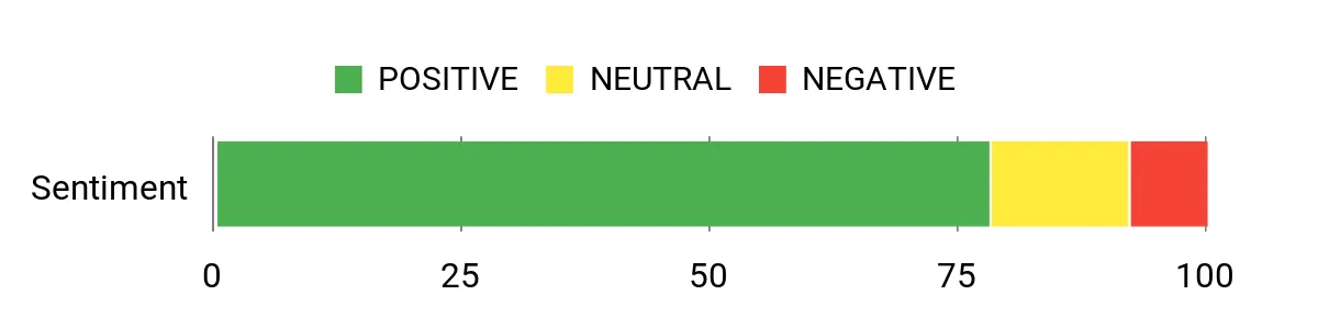 Sentiment Analysis Chart