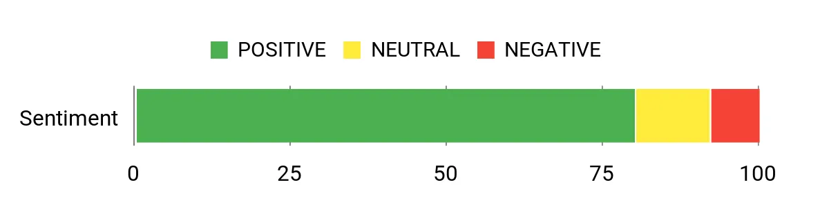 Sentiment Analysis Chart