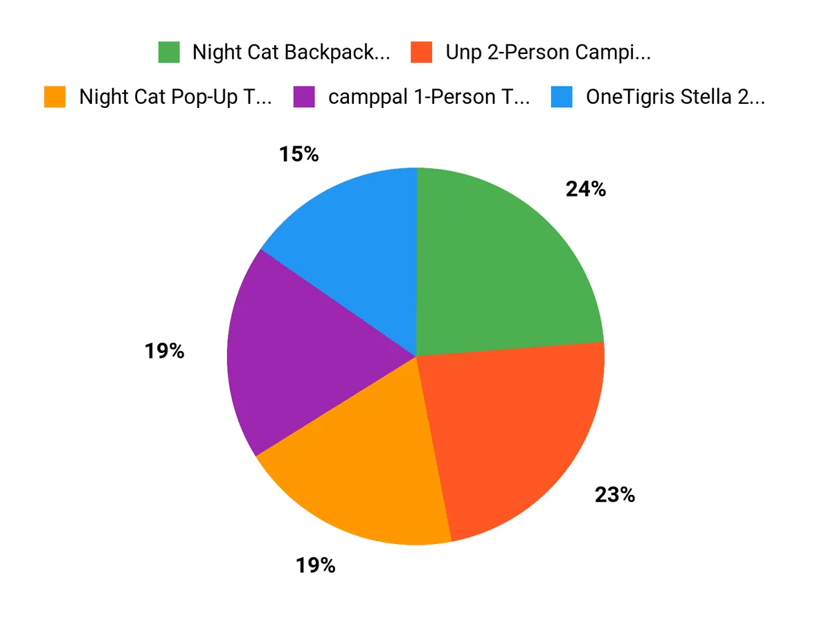 What Campers Prefer Chart