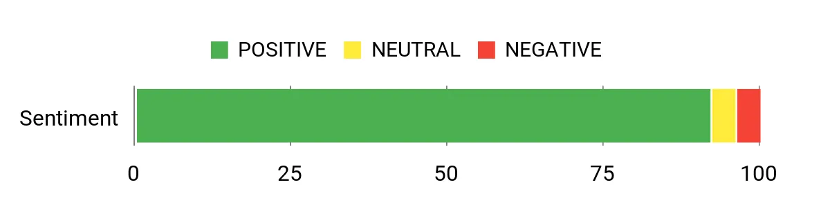 Sentiment Analysis Chart