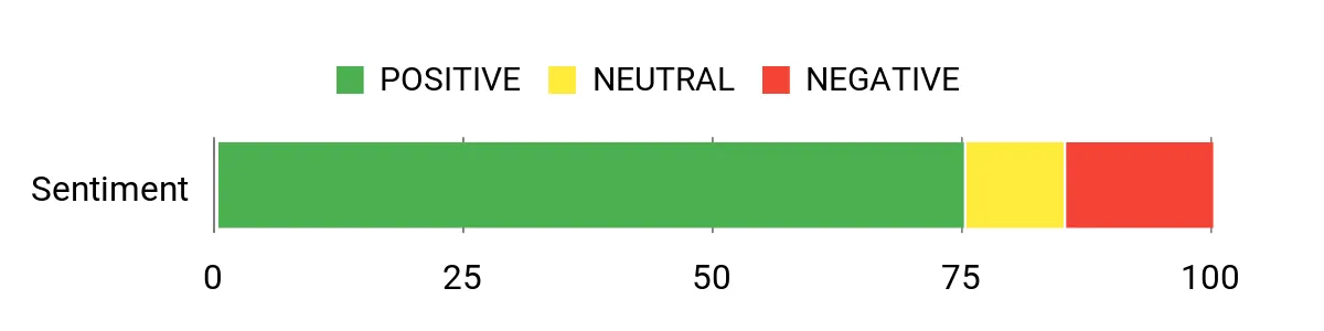 Sentiment Analysis Chart
